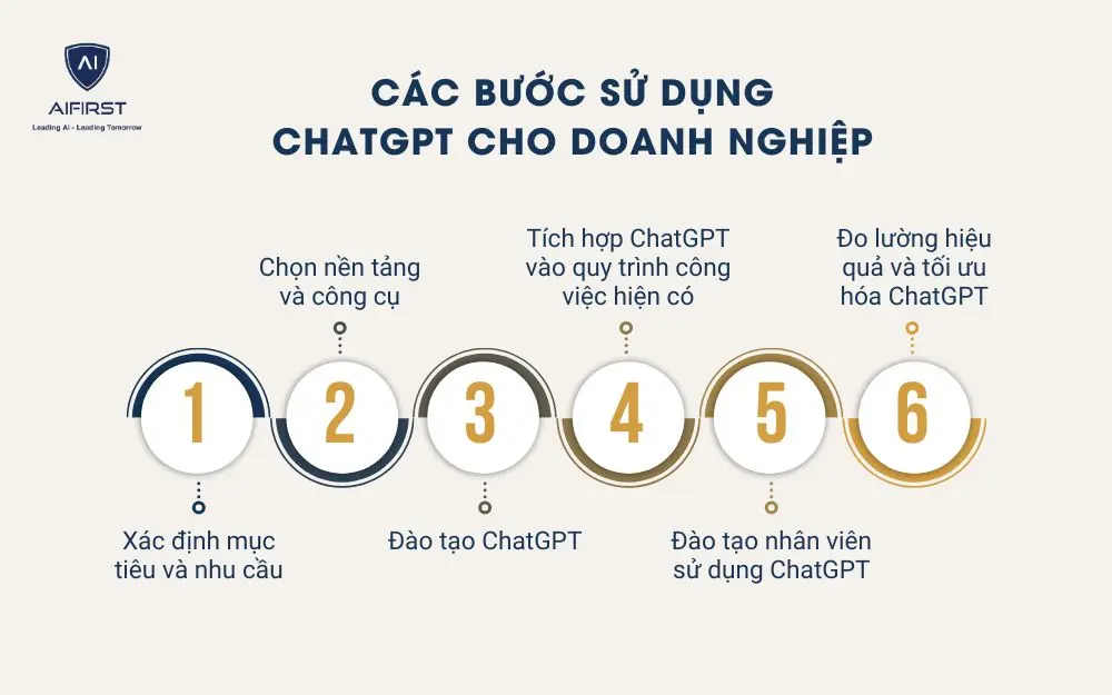 Các bước sử dụng ChatGPT cho doanh nghiệp