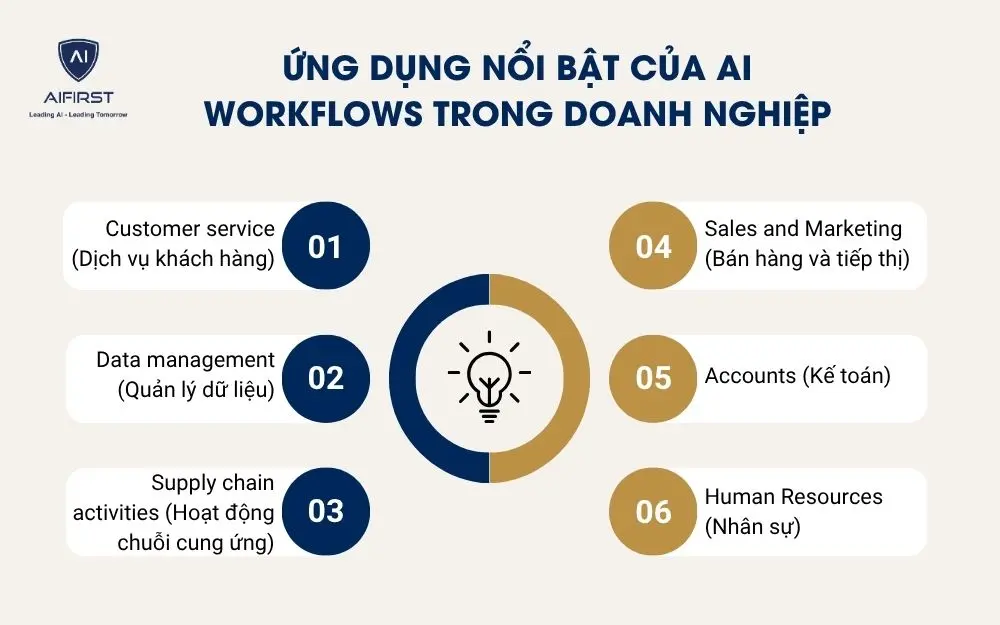 Ứng dụng nổi bật của AI workflows trong doanh nghiệp