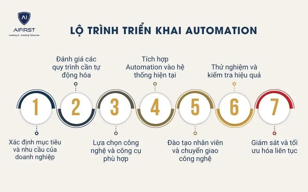 Lộ trình triển khai Automation