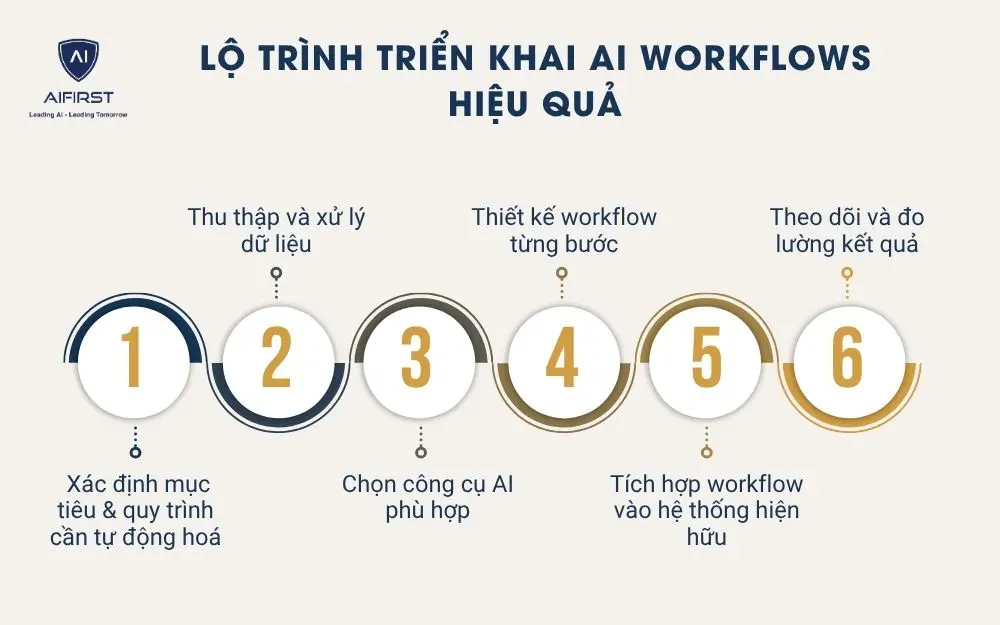 Lộ trình triển khai AI Workflows hiệu quả