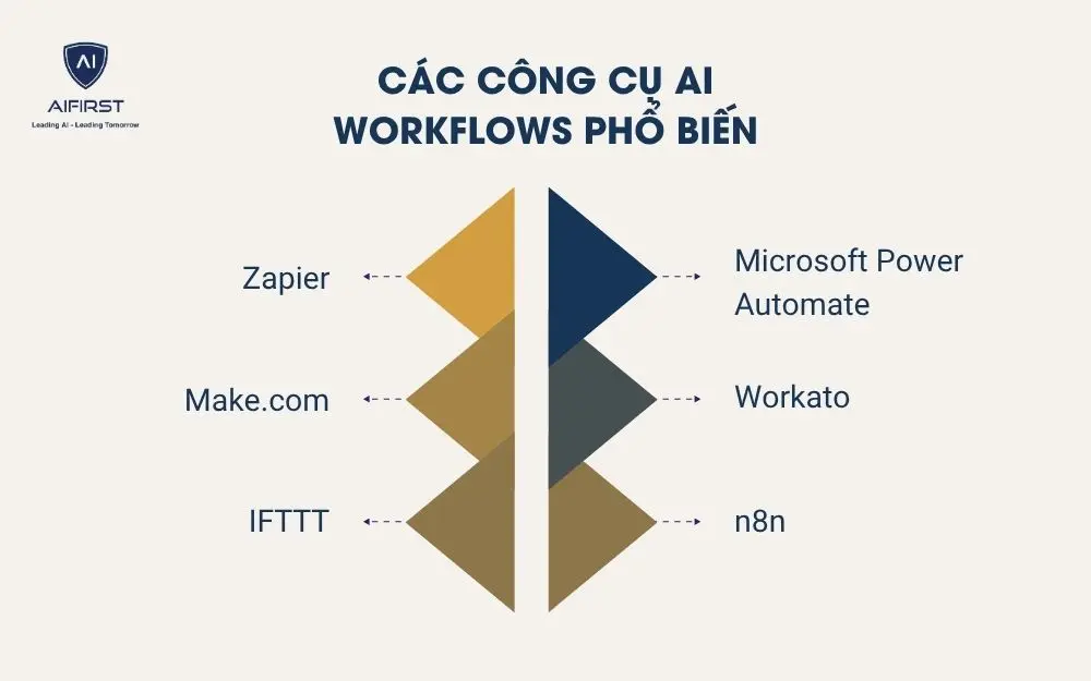 Các công cụ AI Workflows phổ biến