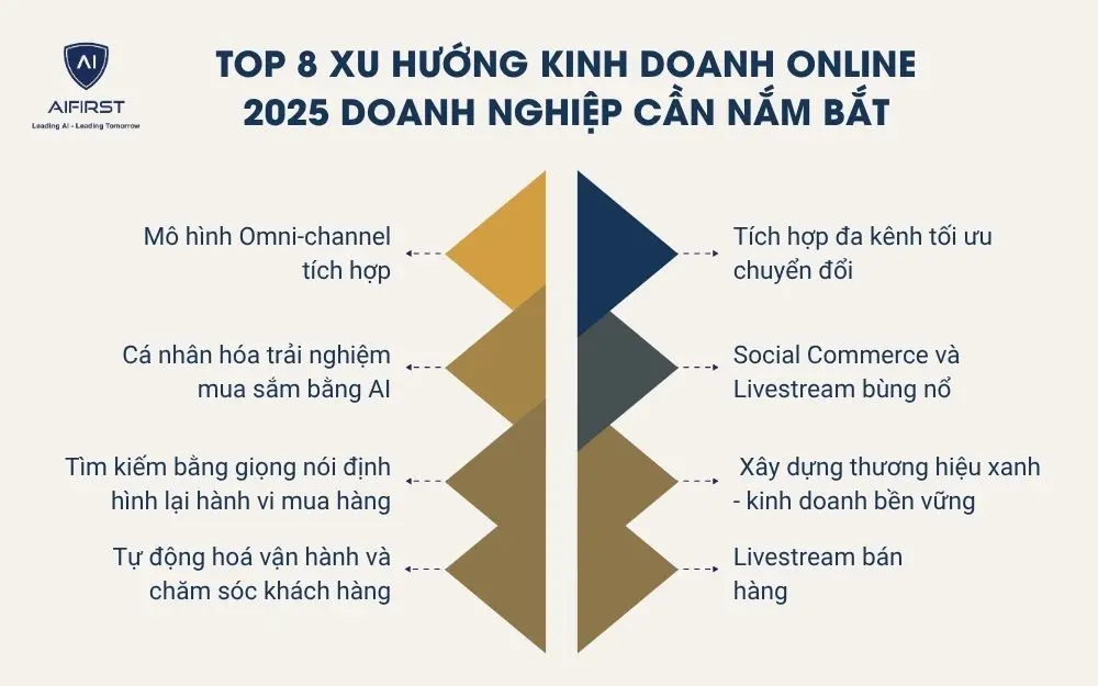 Top 8 xu hướng kinh doanh online 2025 doanh nghiệp cần nắm bắt