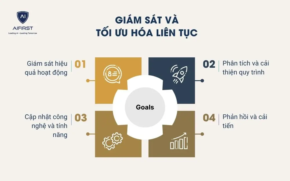 Giám sát và tối ưu hóa liên tục