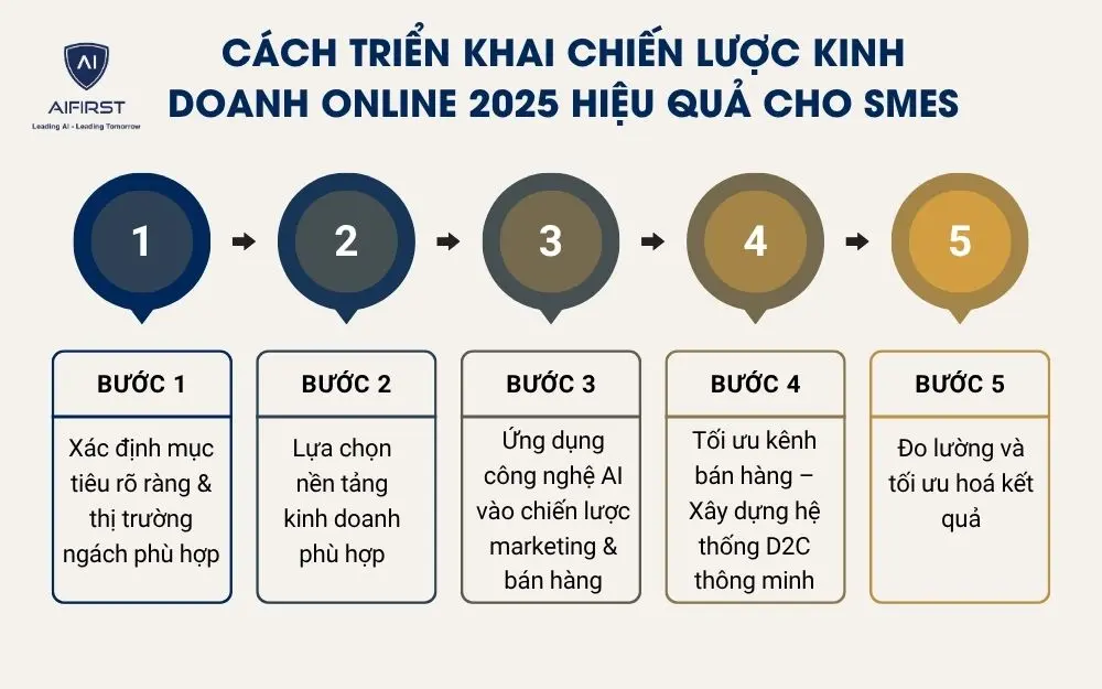 Cách triển khai chiến lược kinh doanh online 2025 hiệu quả cho SMEs