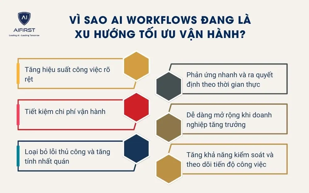 Vì sao AI workflows đang là xu hướng tối ưu vận hành?