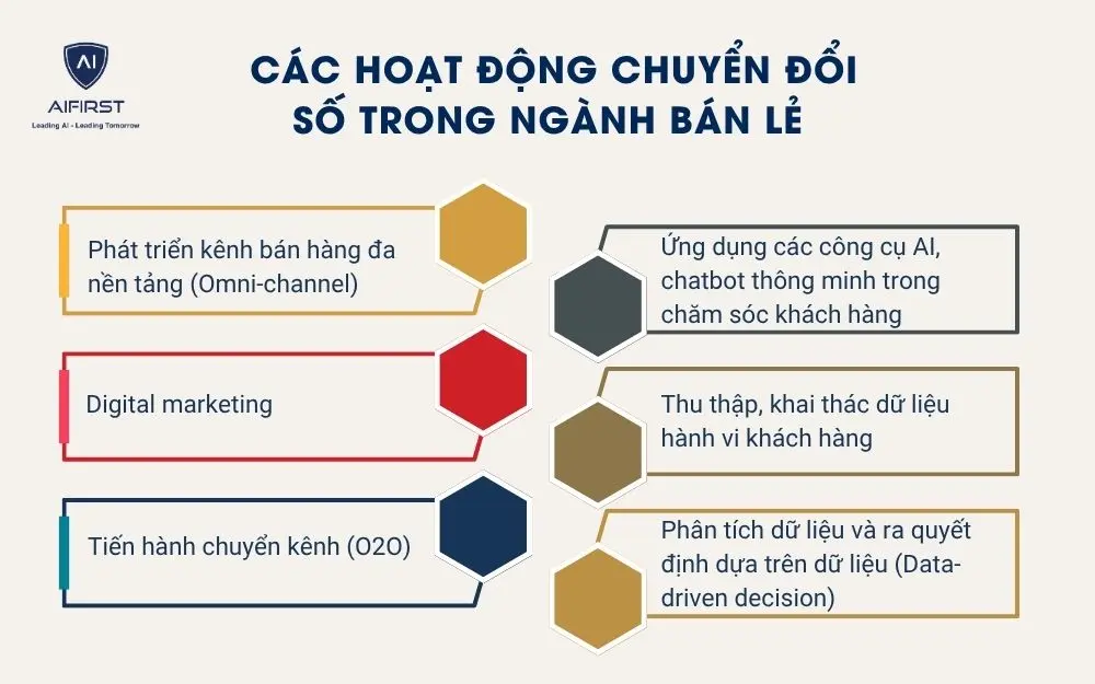 Các hoạt động chuyển đổi số trong ngành bán lẻ