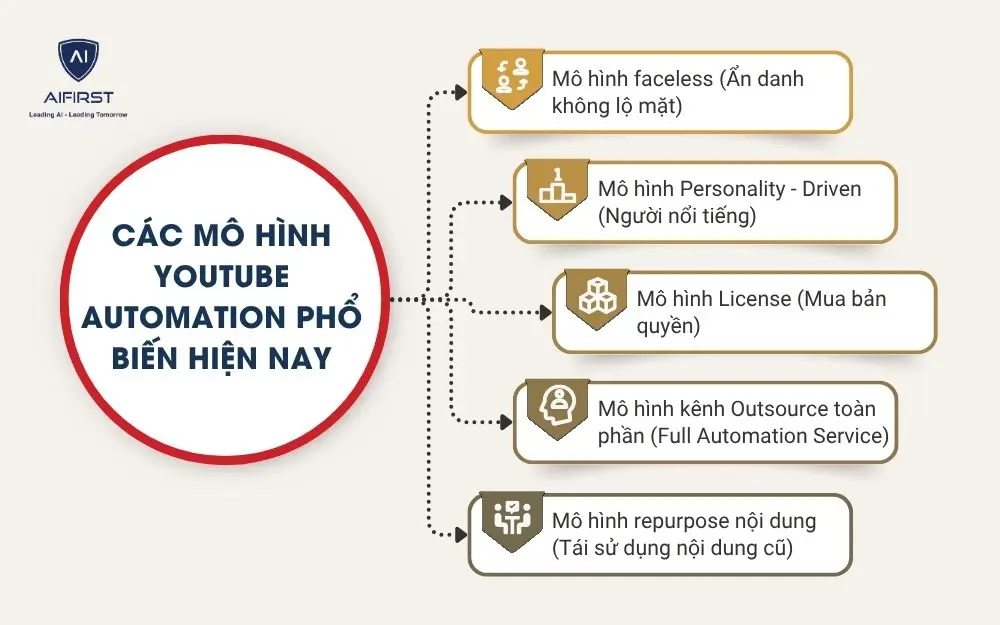 Các mô hình Youtube automation phổ biến hiện nay