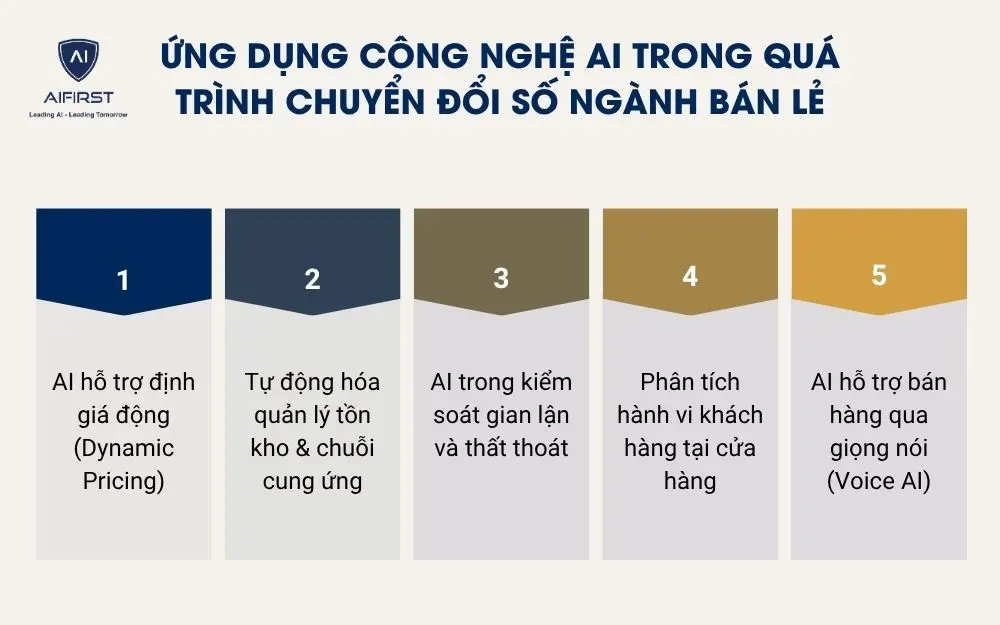 Ứng dụng công nghệ AI trong quá trình chuyển đổi số ngành bán lẻ