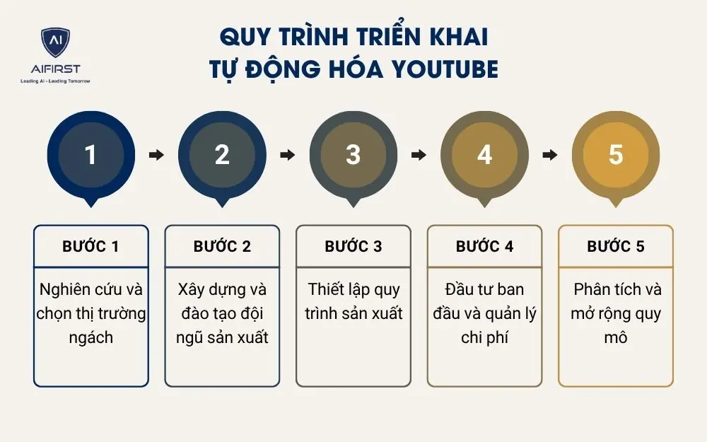 Quy trình triển khai tự động hóa Youtube