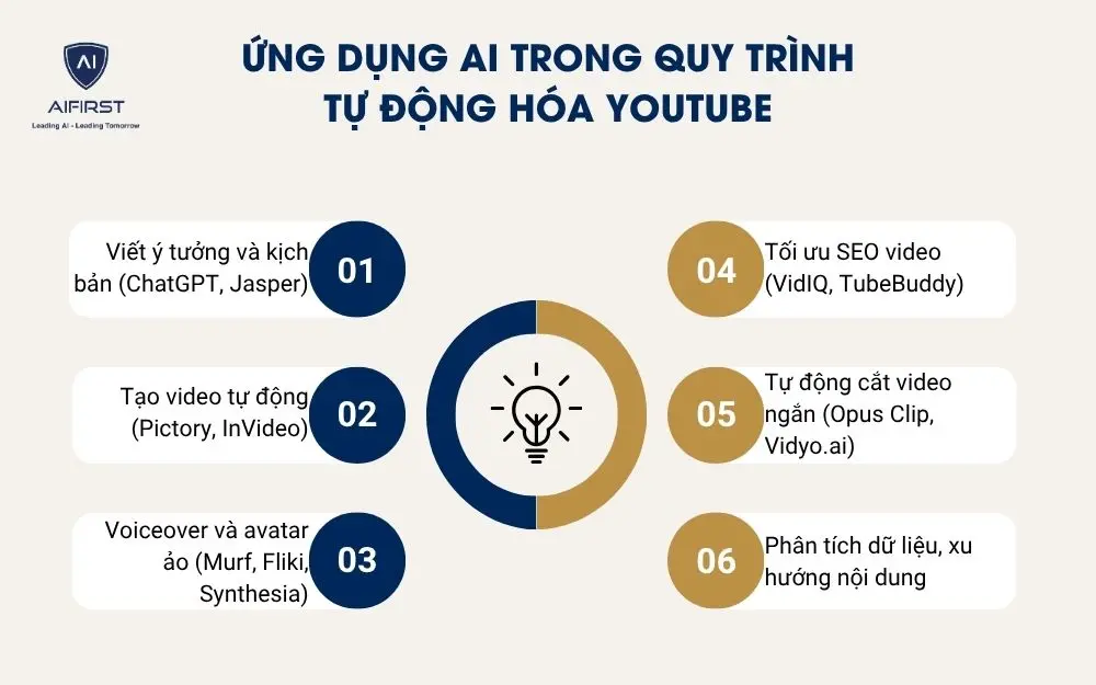 Ứng dụng AI trong quy trình tự động hóa Youtube