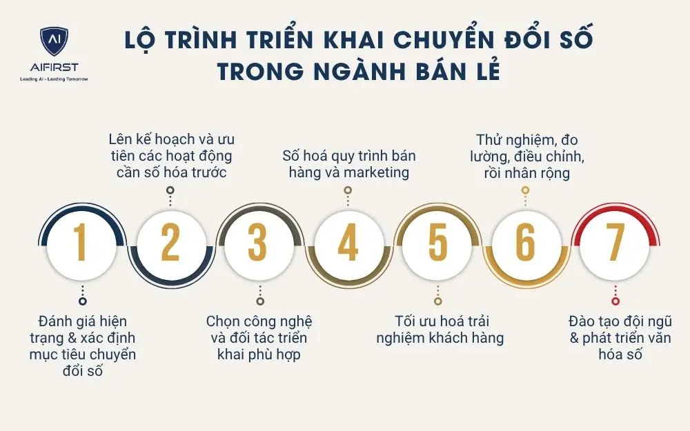 Lộ trình triển khai chuyển đổi số trong ngành bán lẻ