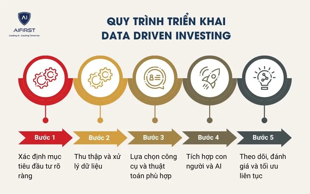 Quy trình triển khai Data Driven Investing