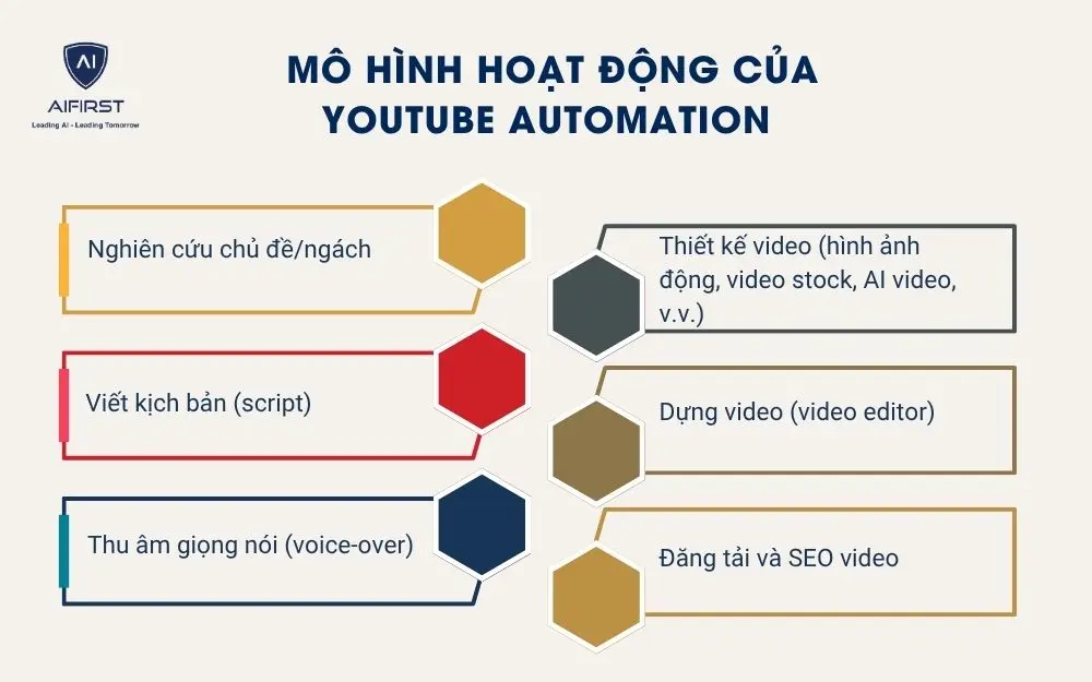 Mô hình hoạt động của YouTube Automation