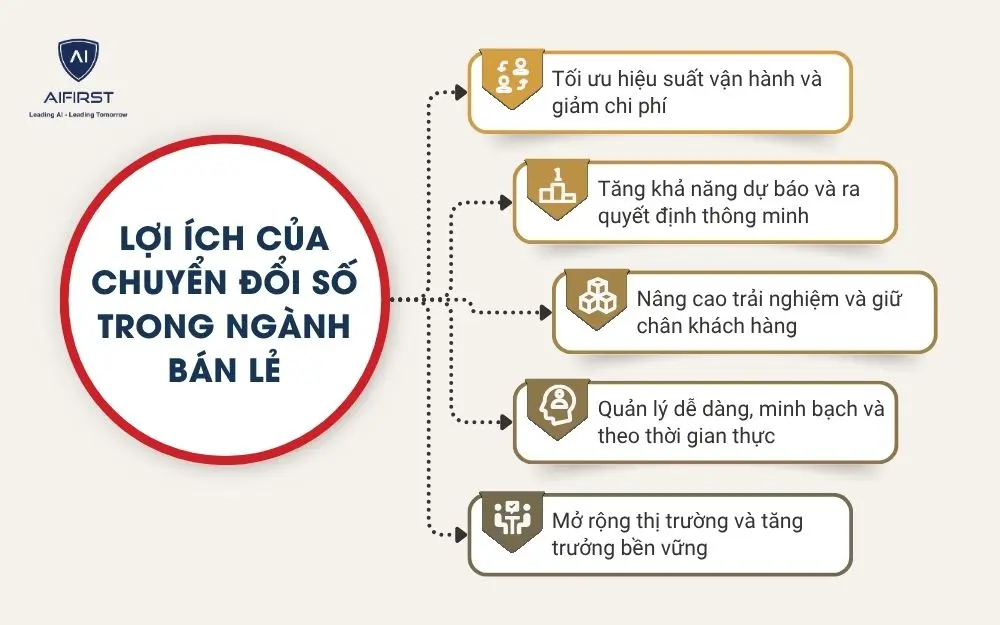 Lợi ích của chuyển đổi số trong ngành bán lẻ