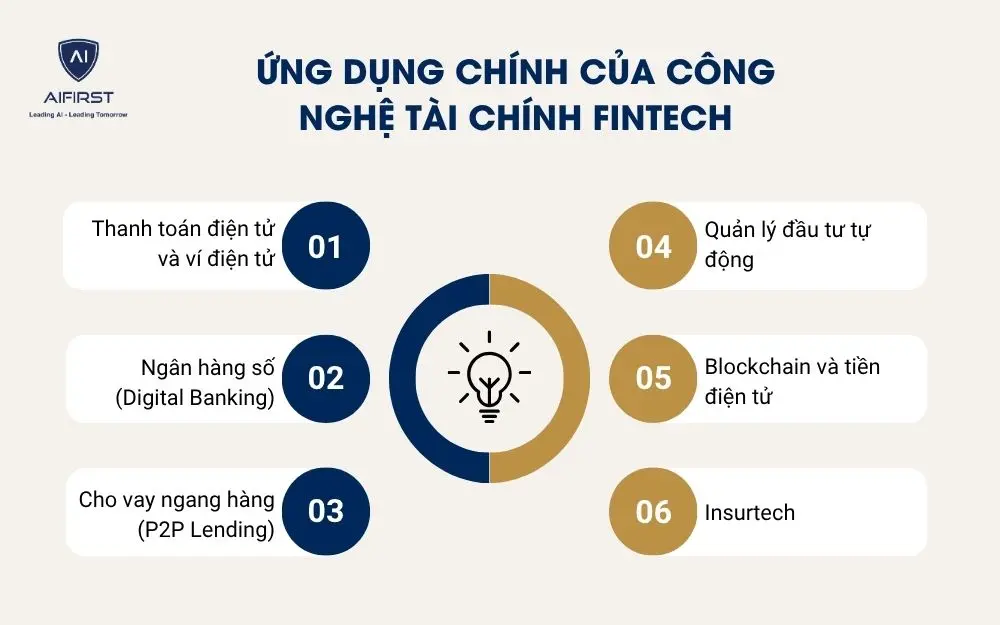 Ứng dụng chính của công nghệ tài chính fintech