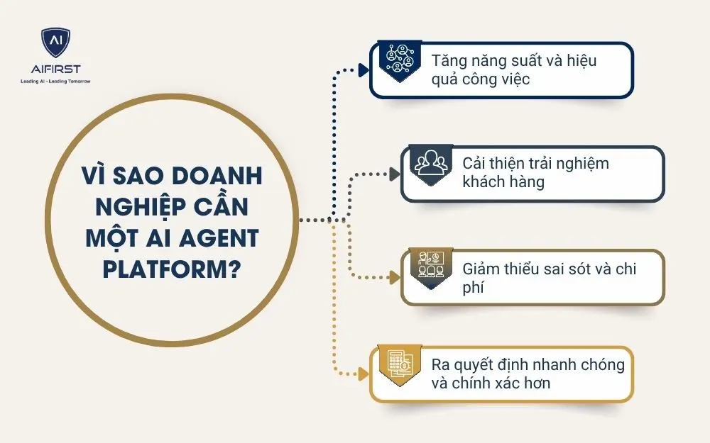 Vì sao doanh nghiệp cần một AI Agent Platform?