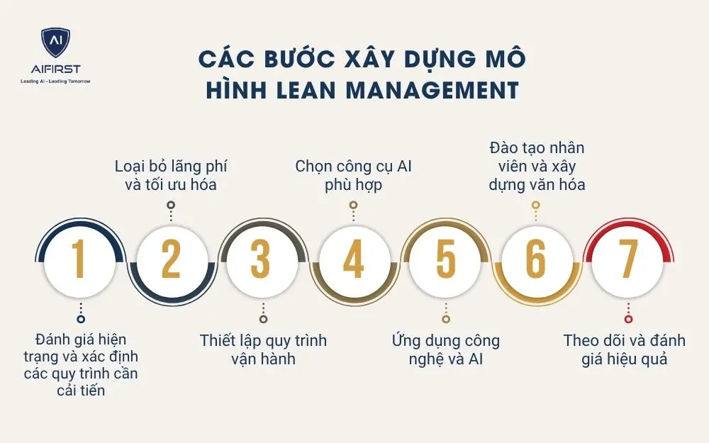 Các bước xây dựng mô hình Lean Management