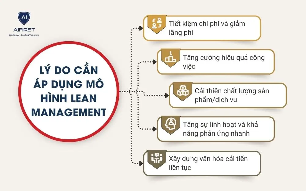 Lý do cần áp dụng mô hình Lean Management