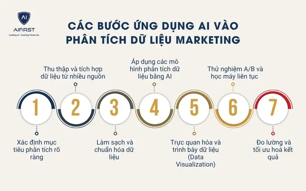 Các bước ứng dụng AI vào phân tích dữ liệu marketing