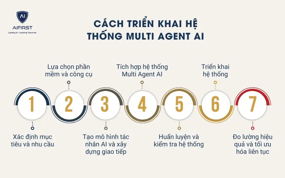 Cách triển khai hệ thống Multi Agent AI
