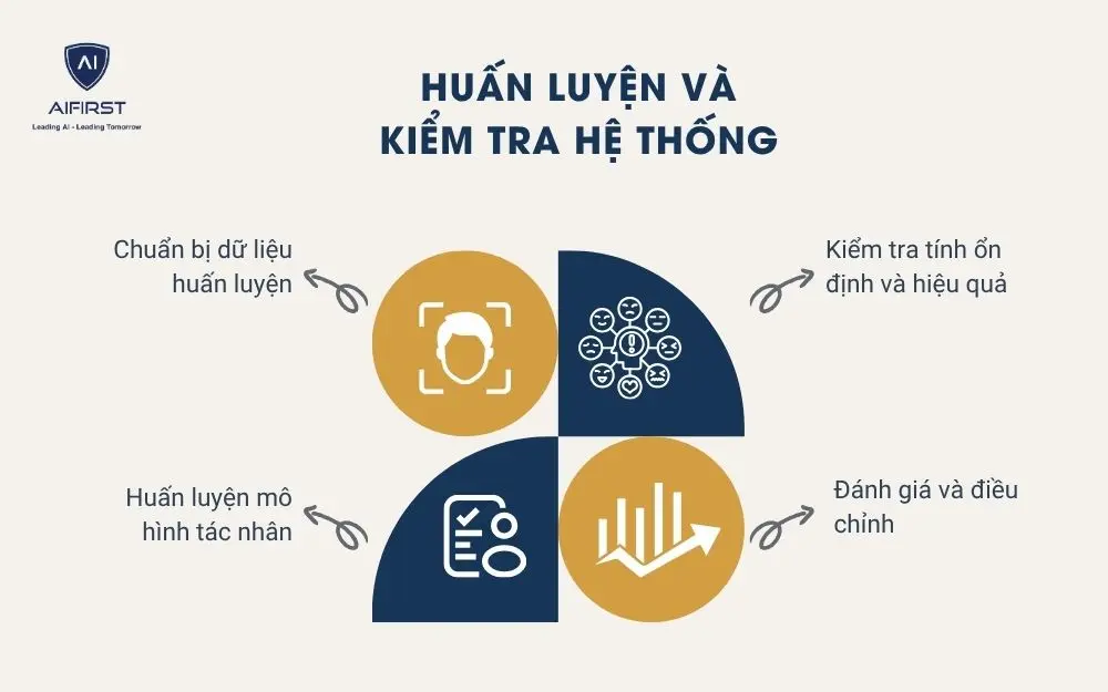 Huấn luyện và kiểm tra hệ thống
