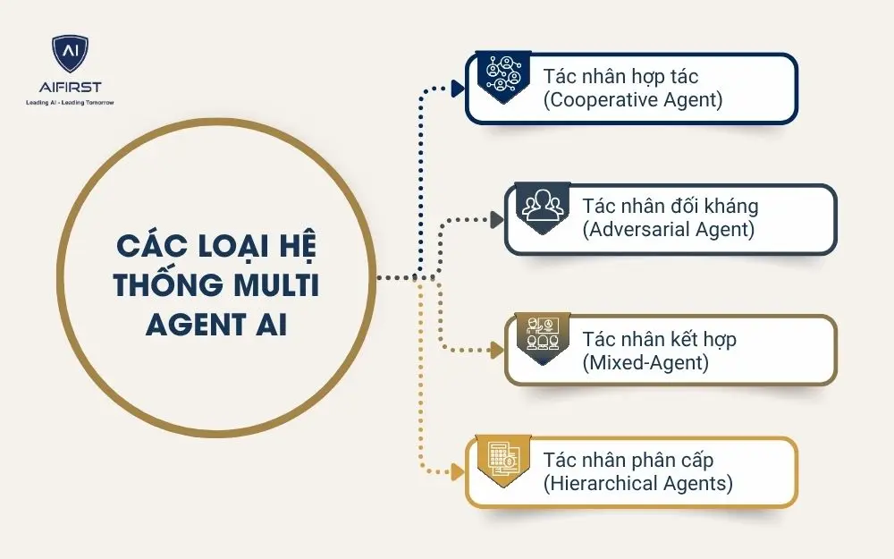 Các loại hệ thống Multi Agent AI