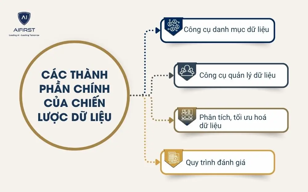 Các thành phần chính của chiến lược dữ liệu