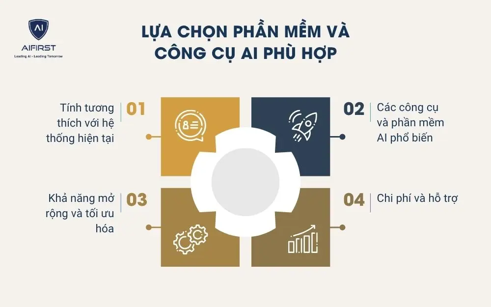 Lựa chọn phần mềm và công cụ AI phù hợp