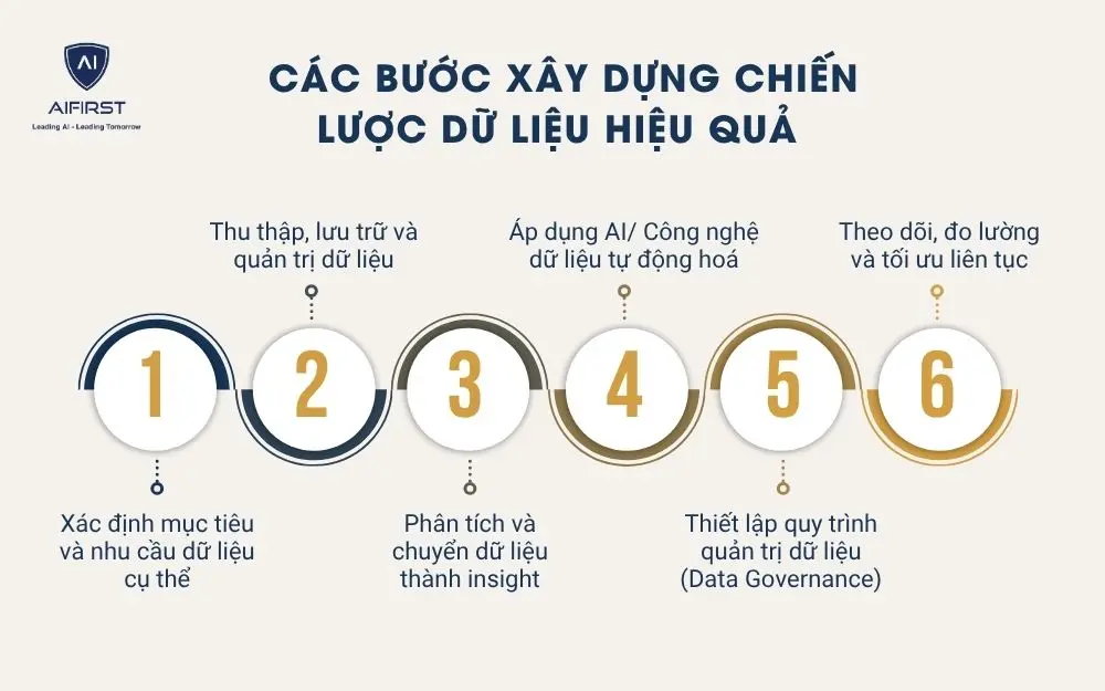 Các bước xây dựng chiến lược dữ liệu hiệu quả
