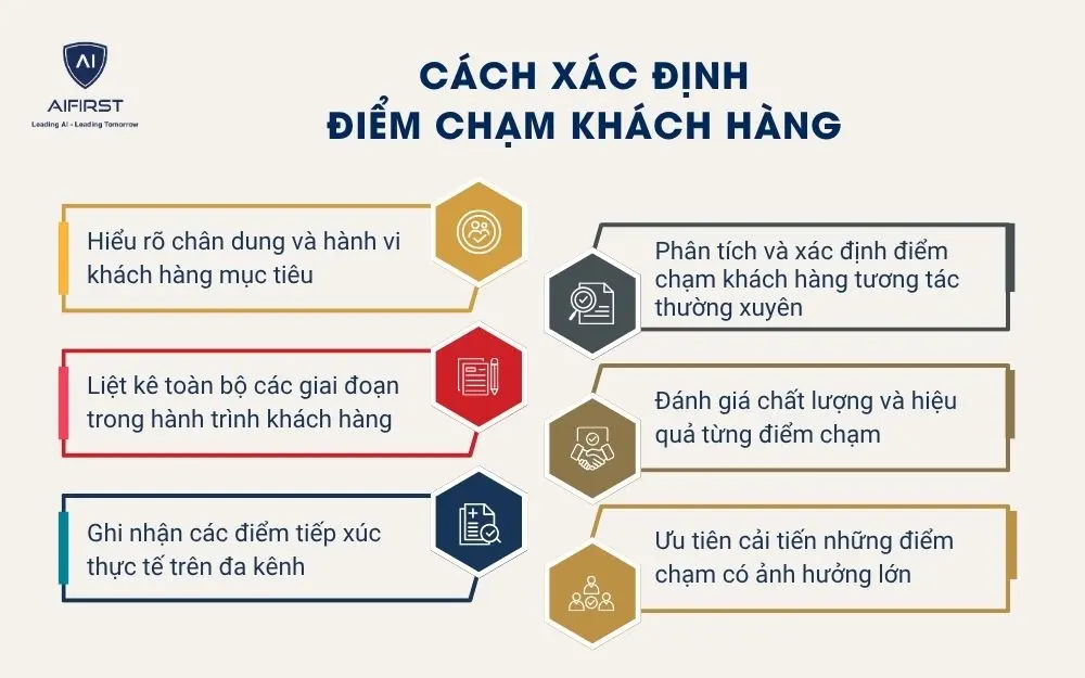ách xác định điểm chạm khách hàng