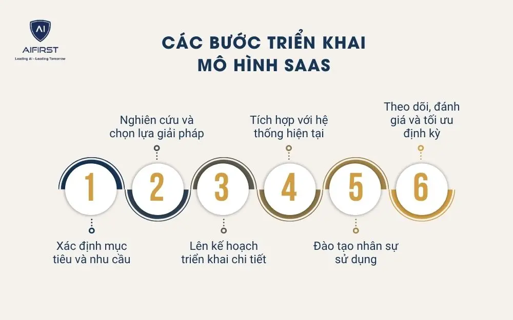 Các bước triển khai mô hình SaaS