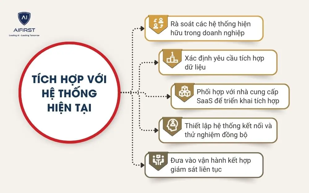 Tích hợp với hệ thống hiện tại