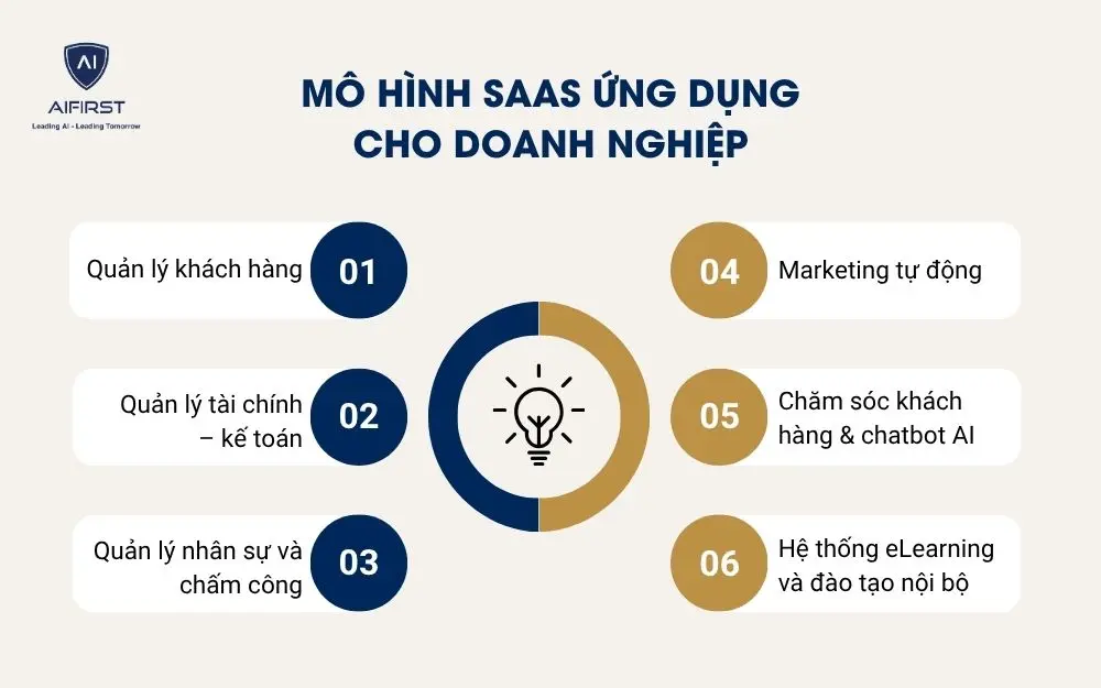 Mô hình SaaS ứng dụng cho doanh nghiệp