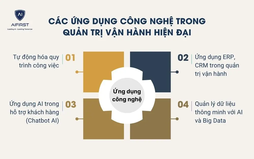 Các ứng dụng công nghệ trong quản trị vận hành hiện đại
