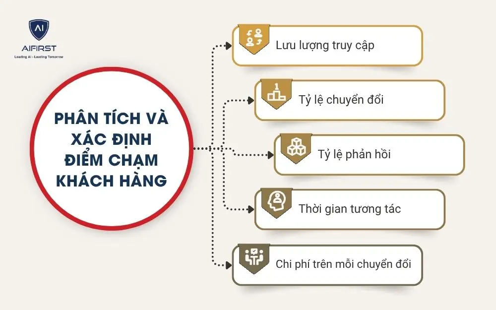 Phân tích và xác định điểm chạm khách hàng