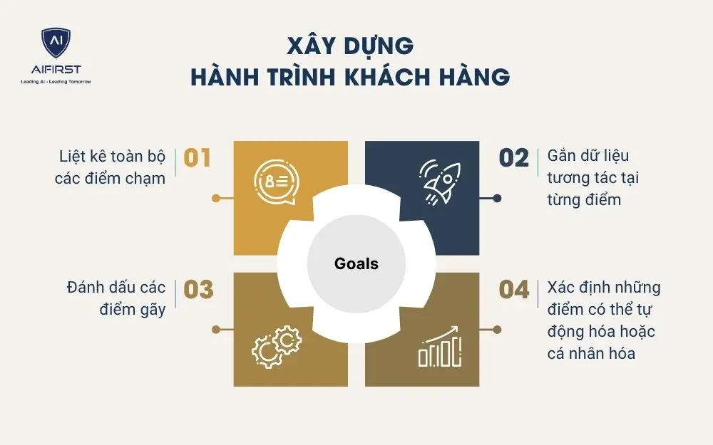 Xây dựng hành trình khách hàng