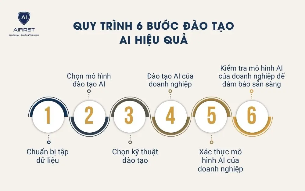 Quy trình 6 bước đào tạo AI hiệu quả