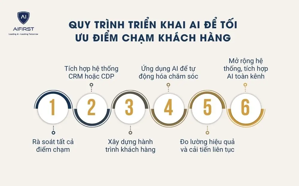 Quy trình triển khai AI để tối ưu điểm chạm