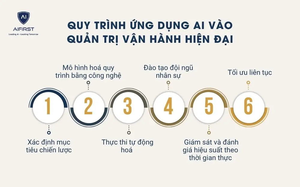 Quy trình ứng dụng AI vào quản trị vận hành hiện đại