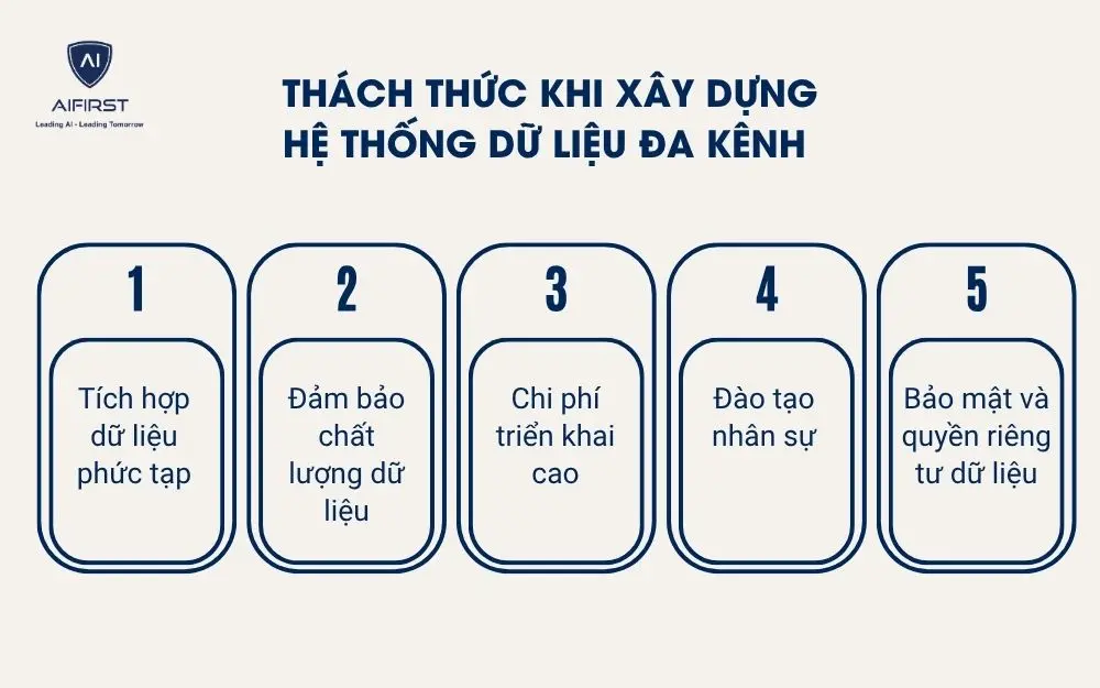 Thách thức khi xây dựng hệ thống dữ liệu đa kênh
