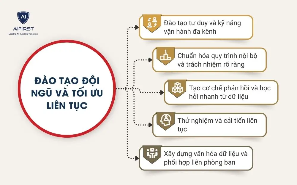 Đào tạo đội ngũ và tối ưu liên tục