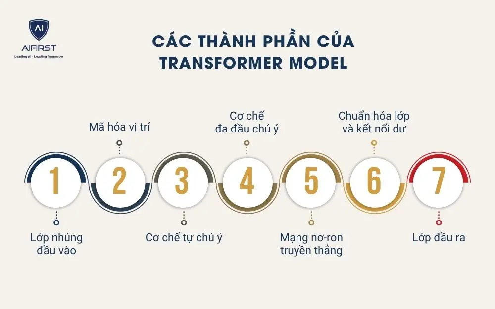Các thành phần của Transformer Model