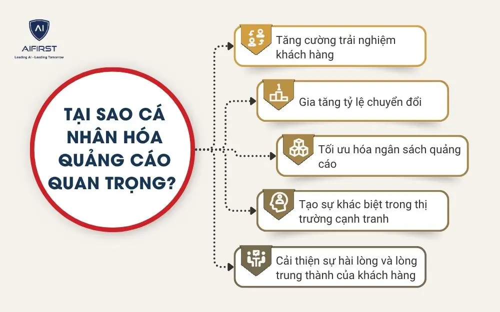 Tại sao cá nhân hóa quảng cáo quan trọng?