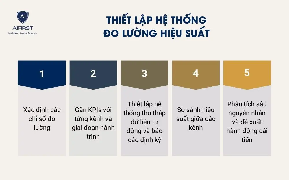 Thiết lập hệ thống đo lường hiệu suất