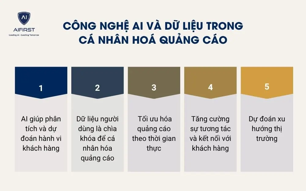 Công nghệ AI và dữ liệu trong cá nhân hoá quảng cáo
