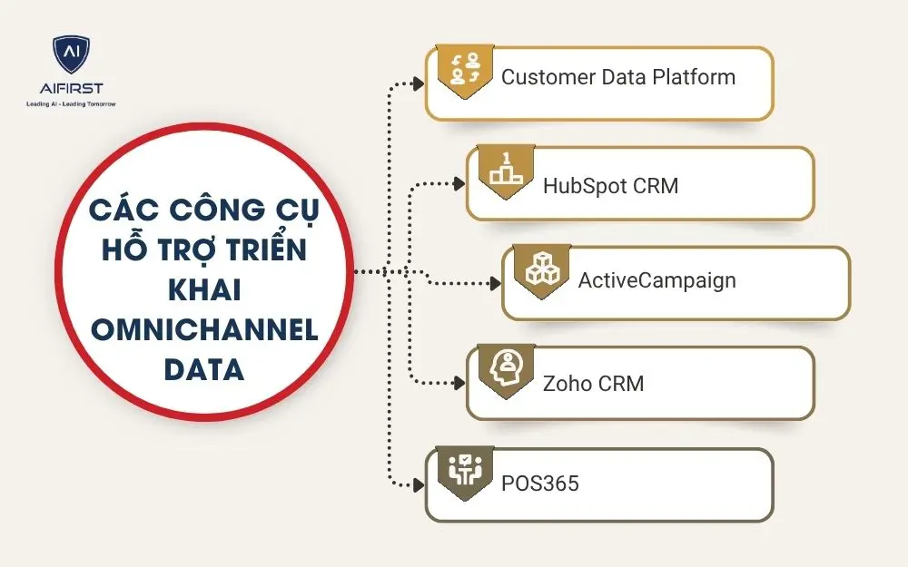 Các công cụ hỗ trợ triển khai Omnichannel data