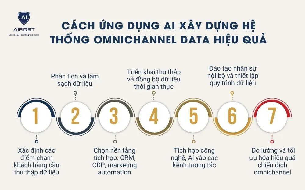 Cách ứng dụng AI xây dựng hệ thống Omnichannel data hiệu quả