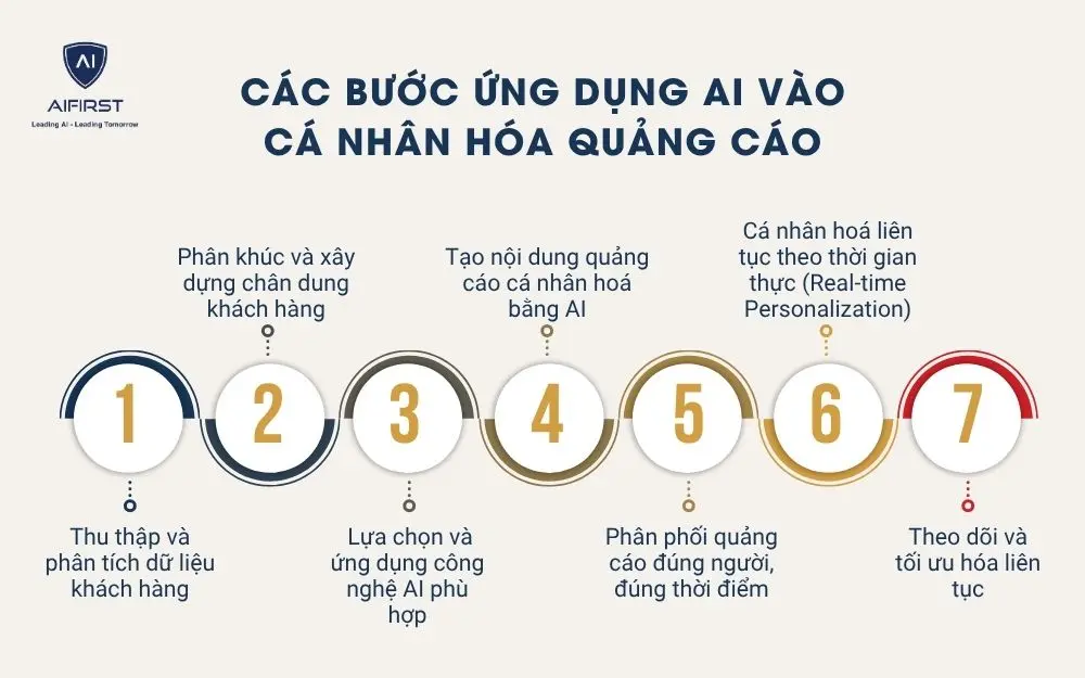 Các bước ứng dụng AI vào cá nhân hóa quảng cáo