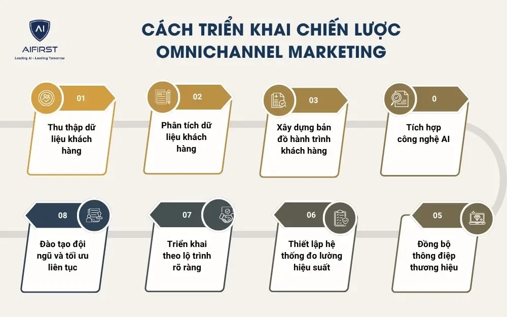 Cách triển khai chiến lược Omnichannel Marketing
