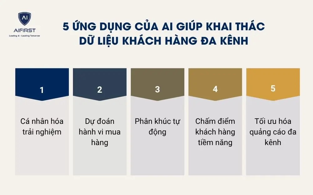 5 ứng dụng của AI giúp khai thác dữ liệu khách hàng đa kênh